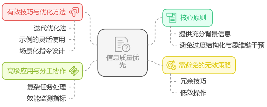 Unlocking DeepSeek’s Full Potential: Master Prompt Engineering for Maximum Efficiency